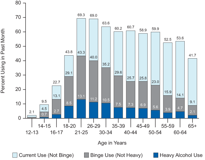 alcohol use by age 2012