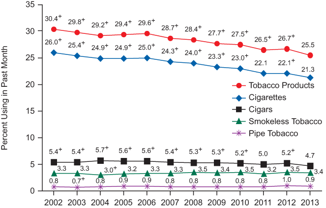 past month tobacco use 2002-2012