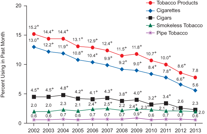 teen tobacco use 2002-2012