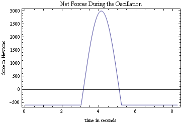 Graphics:Net Forces During the Oscillation