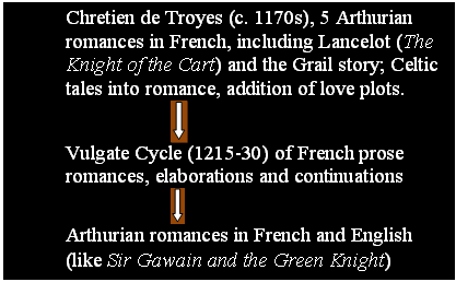 Text Box: Chretien de Troyes (c. 1170s), 5 Arthurian romances in French, including Lancelot (The Knight of the Cart) and the Grail story; Celtic tales into romance, addition of love plots.	
 
Vulgate Cycle (1215-30) of French prose romances, elaborations and continuations
 
Arthurian romances in French and English (like Sir Gawain and the Green Knight)
