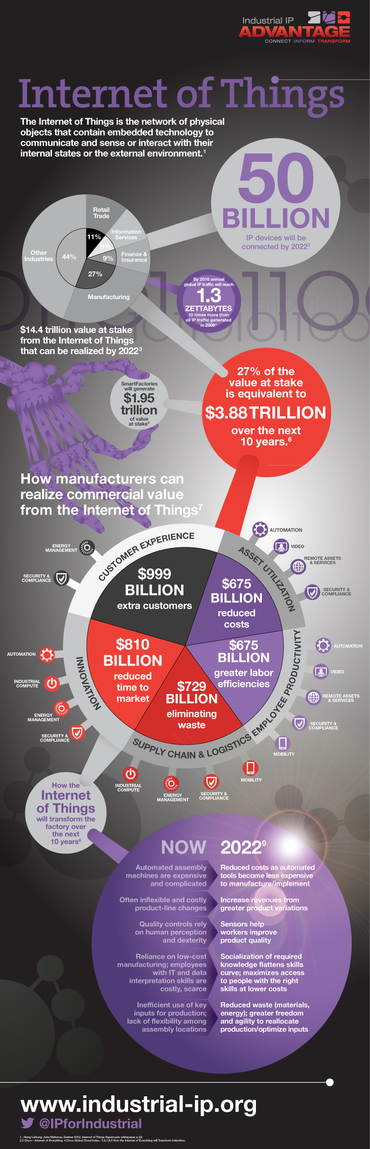 Internet of Things infographic