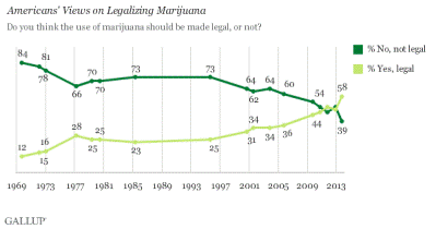 http://stopthedrugwar.org/files/gallup-numbers-2013.png
