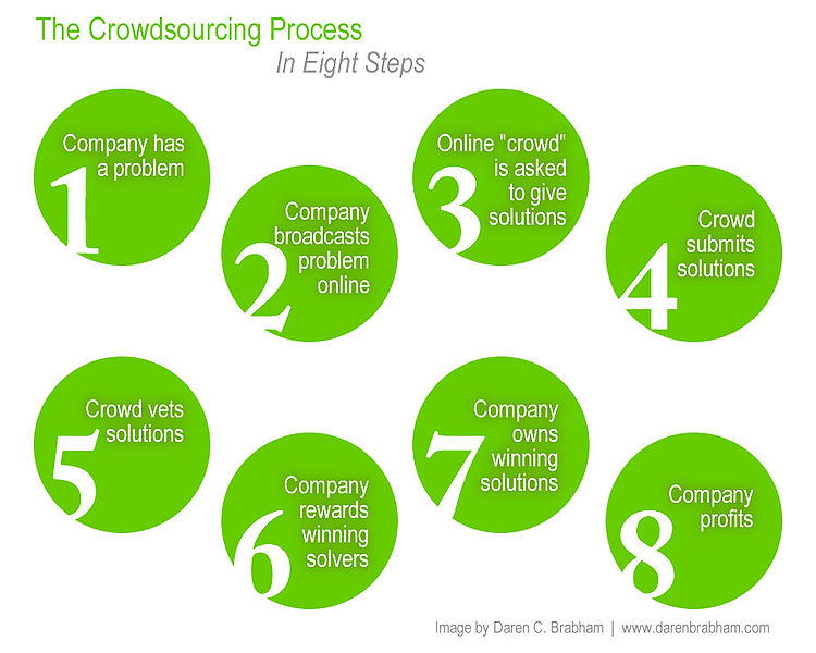 8 steps of crowdsourcing