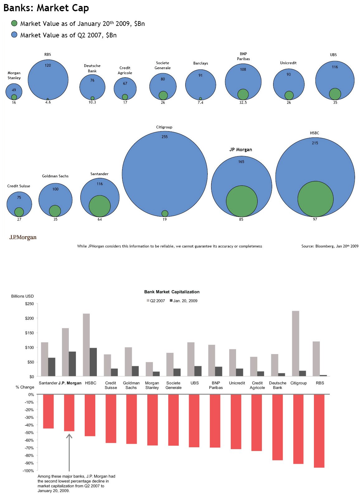 Comparison of Bubble and Bar Charts
