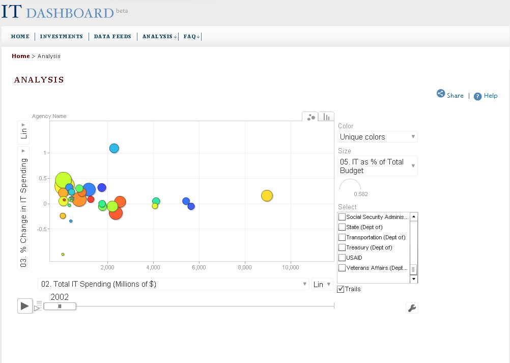 Analysis in a Dashboard
