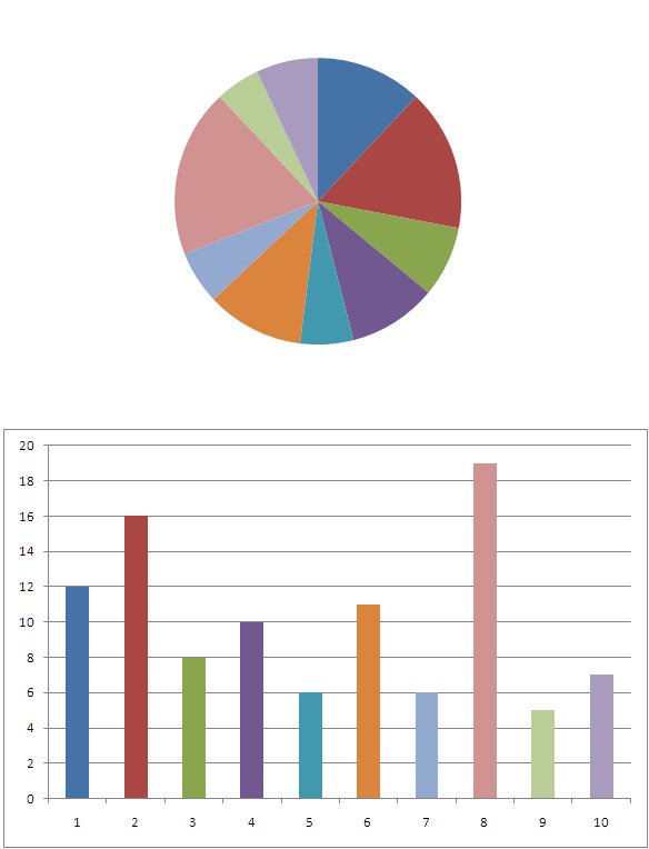 Comparison of Pie Chart and Bar Chart