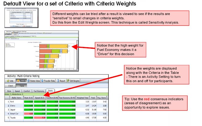 Helping Users understand Sensitivity of Decision to Criteria and Weights