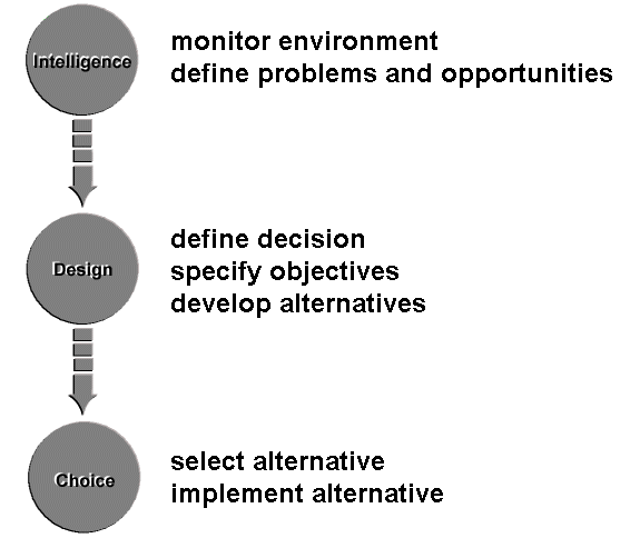 The Nature of Decision Making