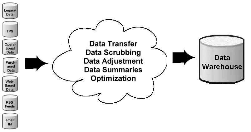 Process of Building a Data Warehouse