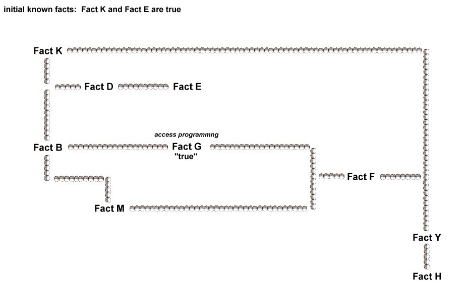 Logic Diagram -- Forward Chaining