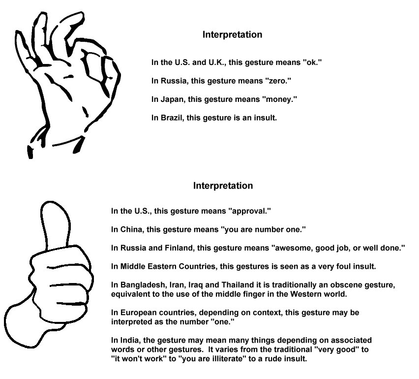 Gestures and their Interpretation Cross Culturally