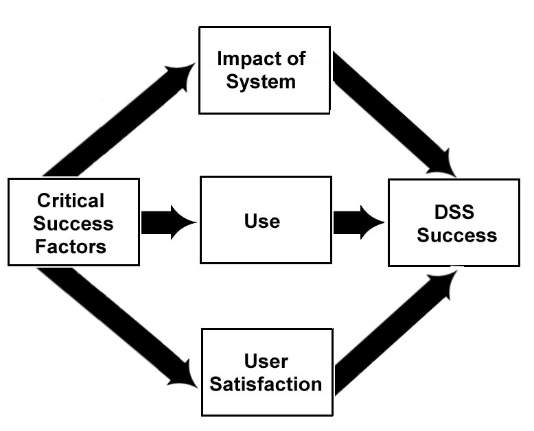 A Model of DSS Success