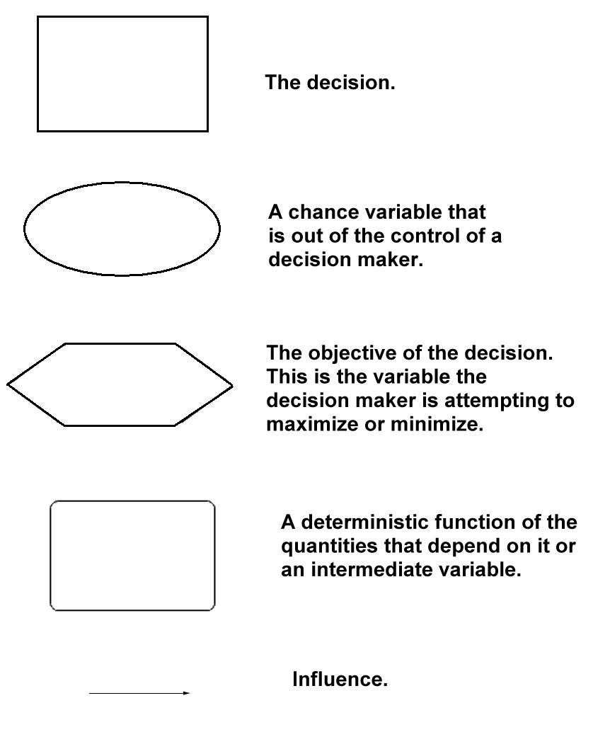 Influence Diagram Symbols