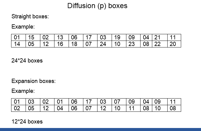Diffusion P-Box