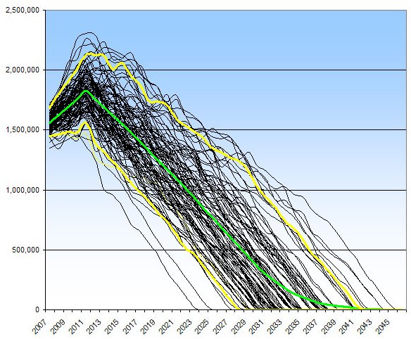 Results of a Monte Carlo Analysis