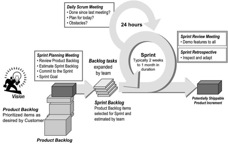 Scrum ppt template Scrum ppt template