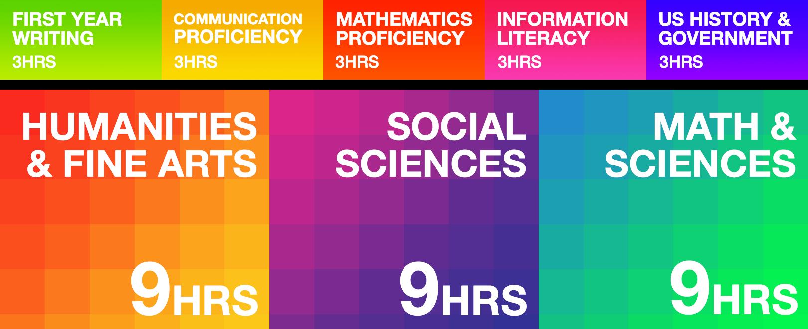 A visual breakdown of UMSL's general education curriculum, showing 15 credit hours in core proficiencies and 27 credit hours in explorative proficiencies