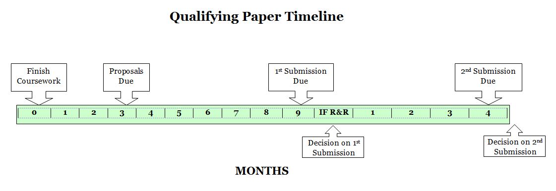 qualifying papers timeline