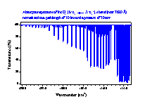 ILS spectrum for the atmospheric A-band of O2