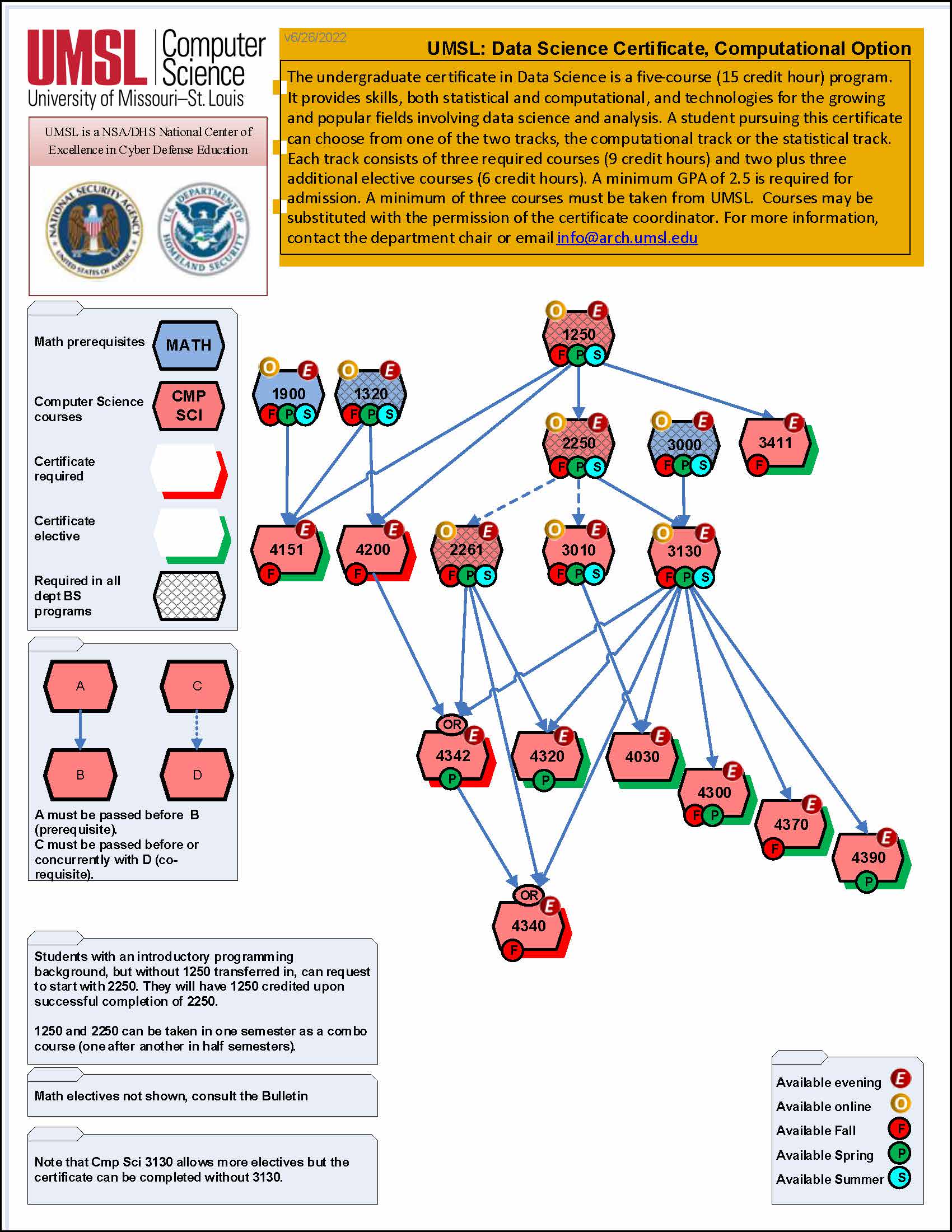 Certificate Undergraduate Data Science CS Dependency