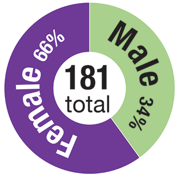 We have 66% female students and 34% male students
