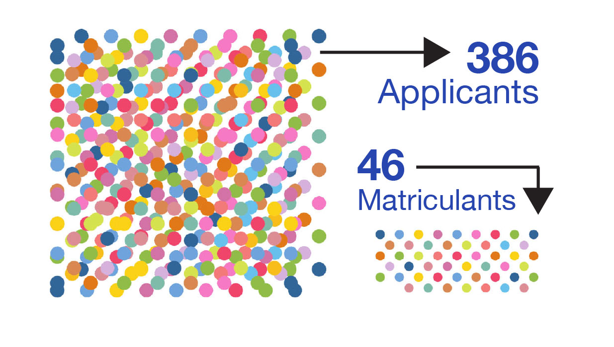 386 applicants, 46 matriculatns