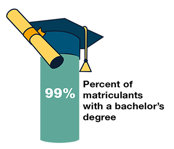 99 percent of our matriculants have a bachelor's degree