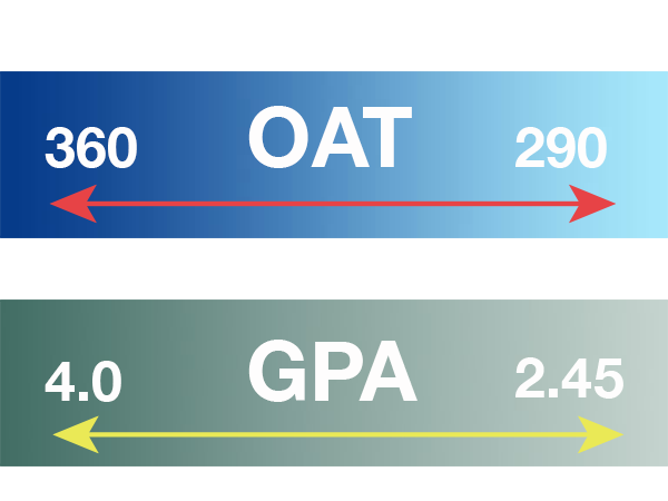 The Optometry Admissions test scores range from 360 to 290 and the GPA's range from 4.0 to 2.45