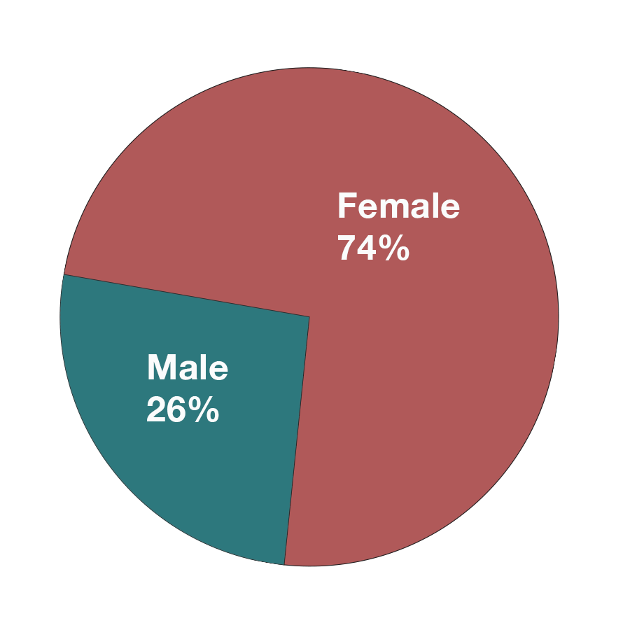The Class of 2029 is comprised of 74% female and 26% male students