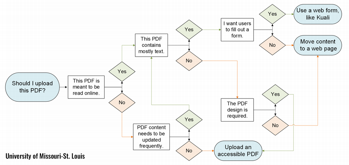 flowchart to help make a decision to upload a pdf
