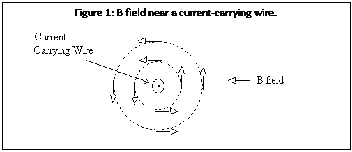 Text Box: Figure 1: B field near a current-carrying wire. 