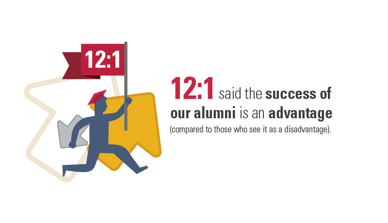 12:1 said the success of our alumni is an advantage