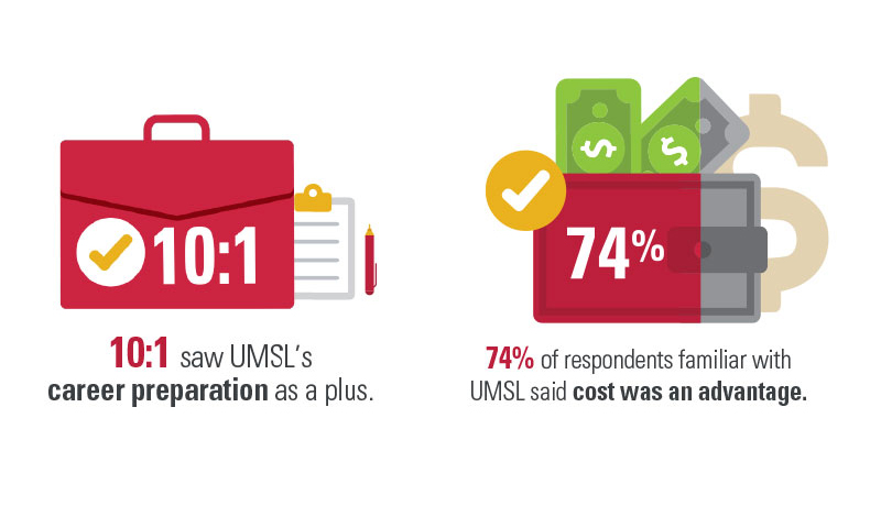 10 to 1 saw UMSL's career preparation as a plus. 74% of respondents familar with UMSL said cost was an advantage.