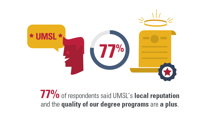 77% of respondents said UMSL's local reputation and the quality of our degree programs are a plus