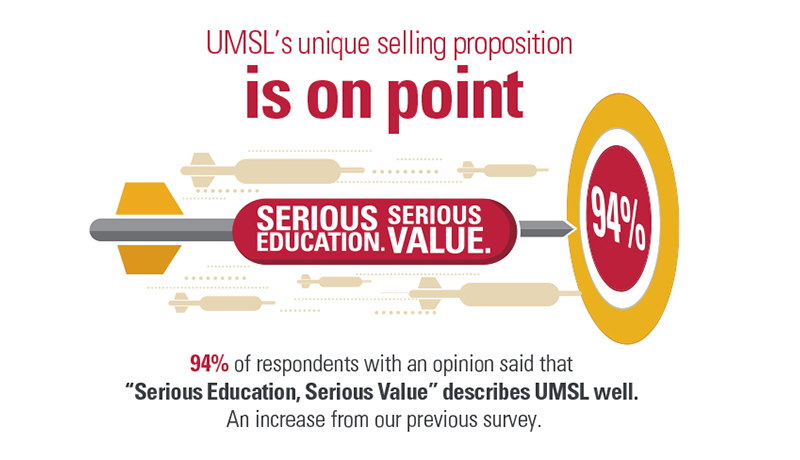 94% of respondents with an opinion said Serious Education Serious Value describes UMSL well
