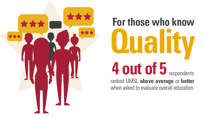 For those that know quality 4 out of 5 ranked UMSL above average or better when asked to evaluate overall education.