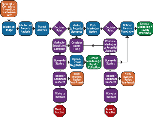 Invention Disclosure Evaluation Flowchart