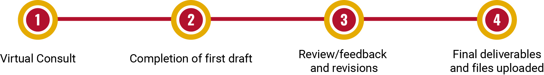 Flowchart illustrating a four-step process: Virtual Consult, Completion of first draft, Review/feedback and revisions, and Final deliverables and files uploaded.