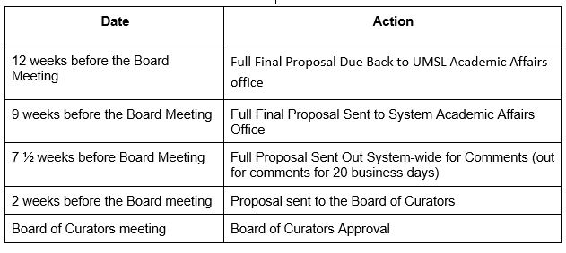 This is a chart of the time periods needed for Board of Curators' Approvals