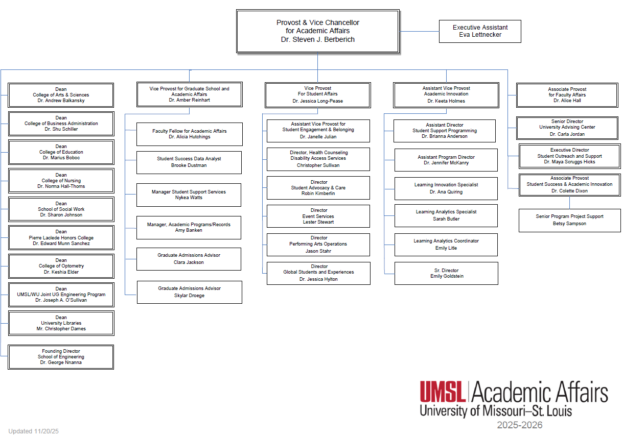UMSL Academic Affairs Organizational Chart 2025-2026. Top box: Provost & Vice Chancellor for Academic Affairs Dr. Steven J. Berberich, with Executive Assistant Eva Lettnecker to the right. Blue connecting lines show all units report directly to the Provost. Left column lists 10 deans and directors (College of Arts & Sciences – Dr. Andrew Balkansky; College of Business Administration – Dr. Shu Schiller; College of Education – Dr. Marius Boboc; College of Nursing – Dr. Norma Hall Thoms; College of Social Work – Dr. Sharon Johnson; Pierre Laclede Honors College – Dr. Edward Munn Sanchez; College of Optometry – Dr. Owen; UMSL/WU Joint UG Engineering Program – Dr. Joseph A. O’Sullivan; University Libraries – Mr. Christopher Dames; School of Engineering – Founding Director Dr. George Nnanna). Center and right branches show: Vice Provost for Graduate School and Academic Affairs (Dr. Amber Reinhart) and team; Vice Provost for Faculty Affairs (Dr. Jessica Long-Pease) and team; Assistant Vice Provost, Academic Innovation (Dr. Keeta Holmes) and team; Associate Provost (Dr. Alice Hall); and Associate Provost Student Success (Dr. Maya Scruggs Hicks) with University Advising Center, Student Financial Support, and project support. Footer includes UMSL logo, University of Missouri–St. Louis, 2025-2026, Updated 11/20/25.