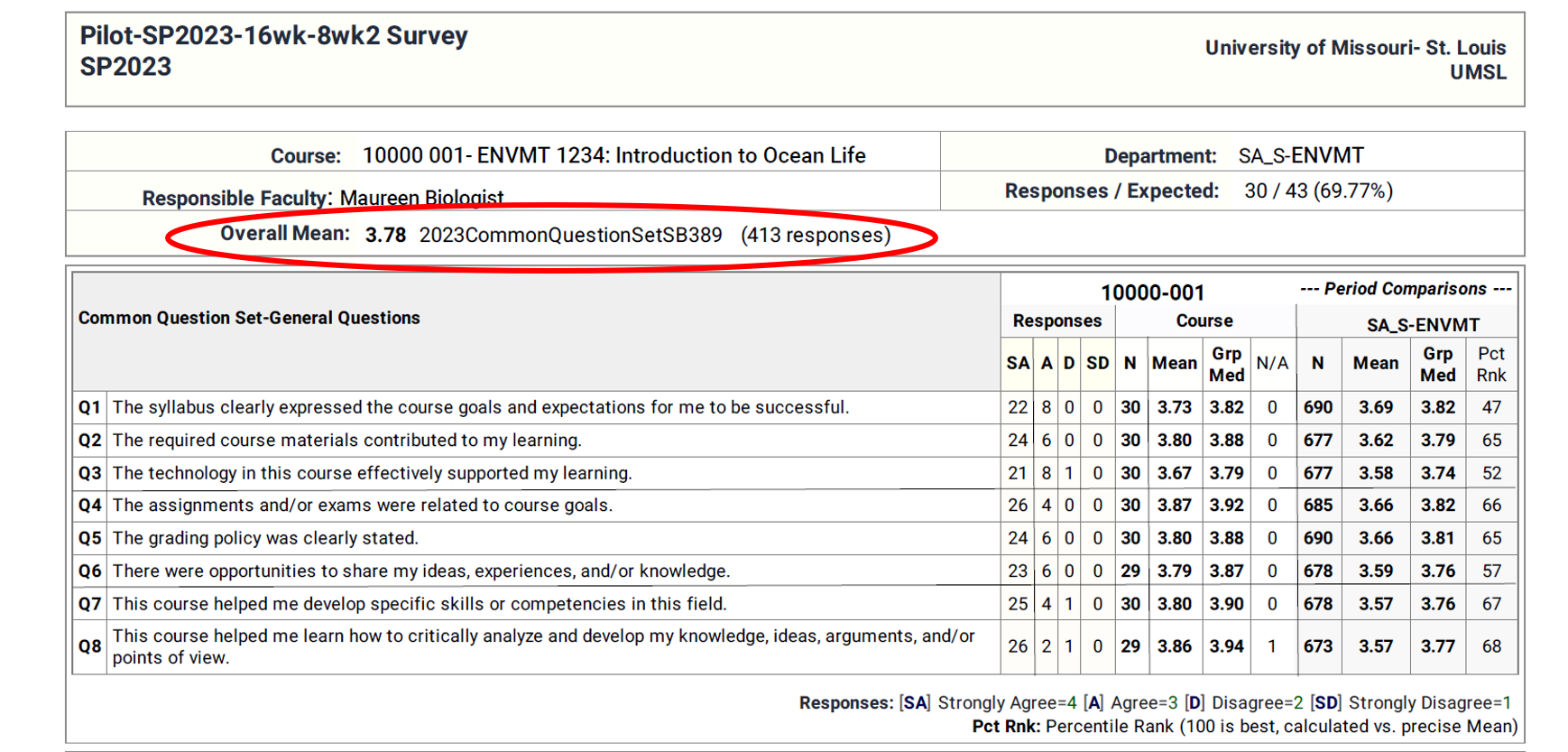 A screen shot of a student feedback survey report with the overall mean value circled in red. 