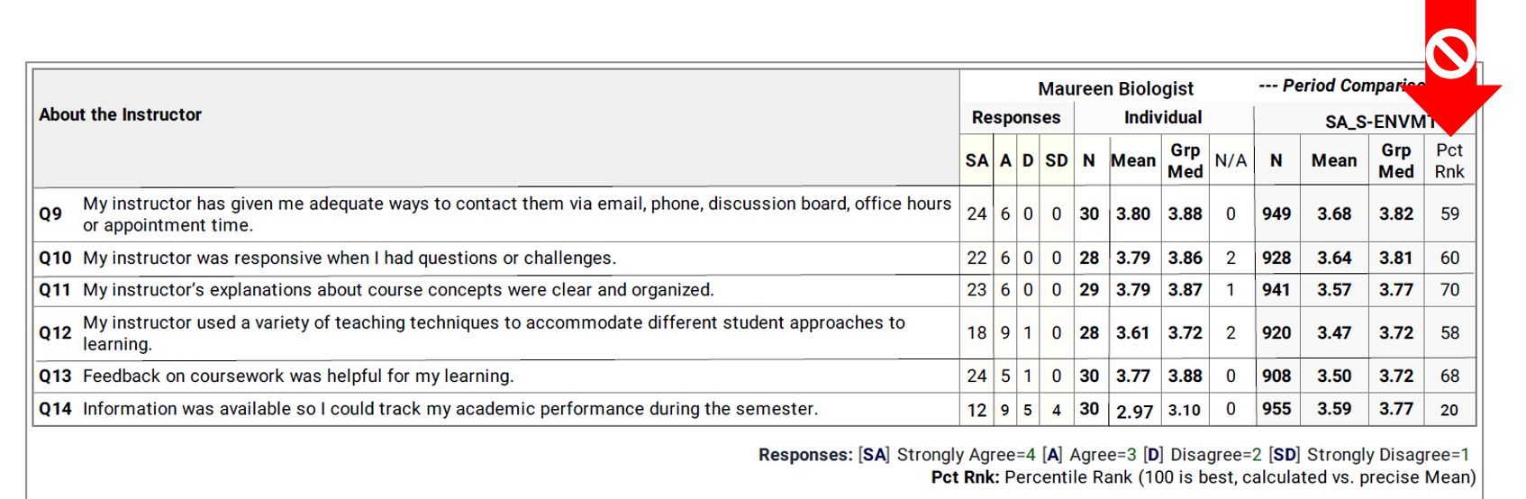 a screenshot of a student feedback report with a do not use icon and arrow pointing towards the percentile rank column