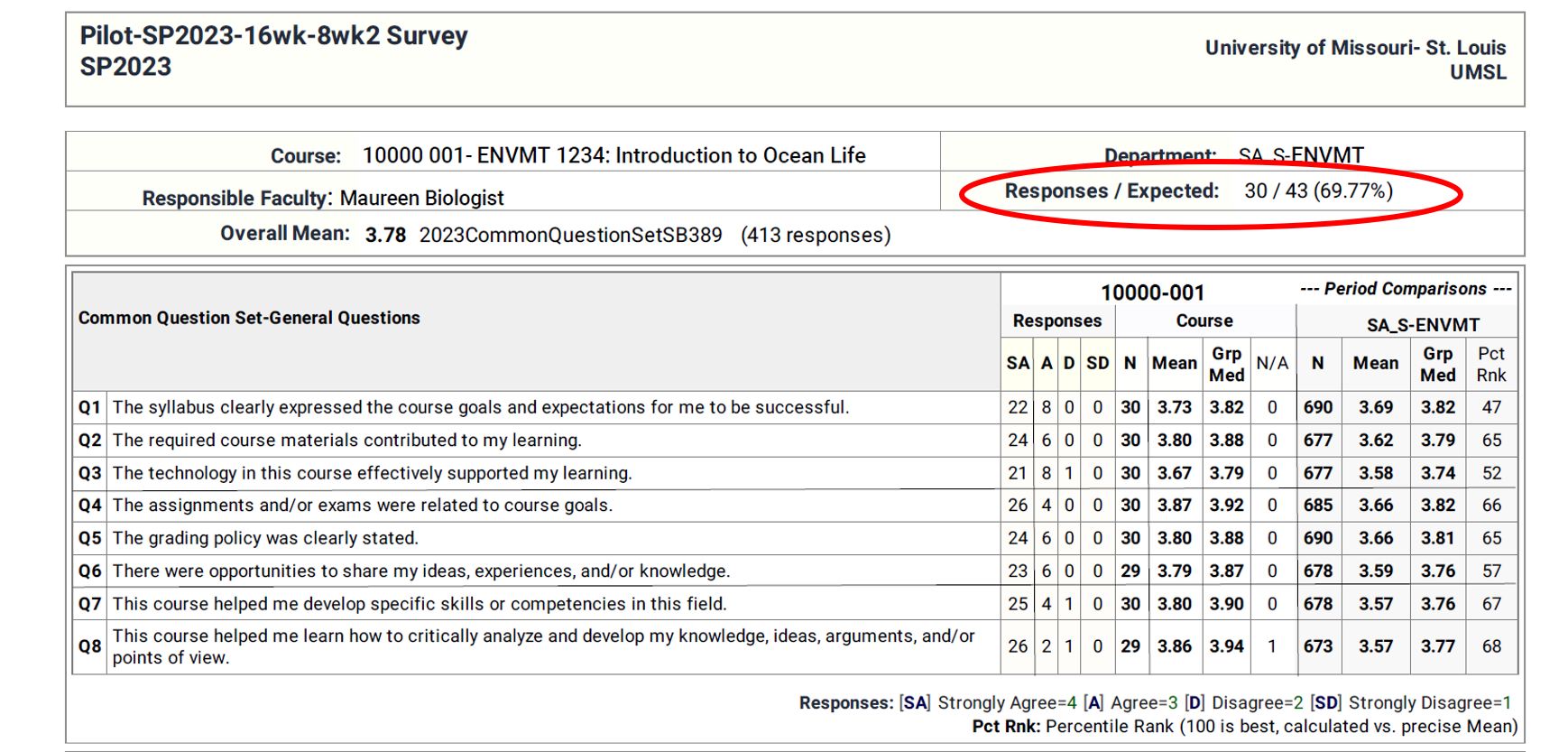 A screenshot of a student feedback report with the response rate circled.