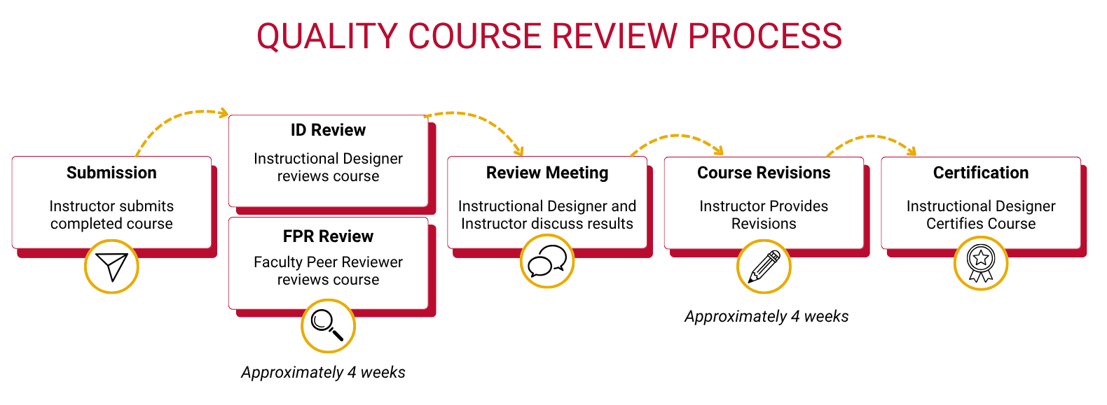 Diagram of the QCR process flow