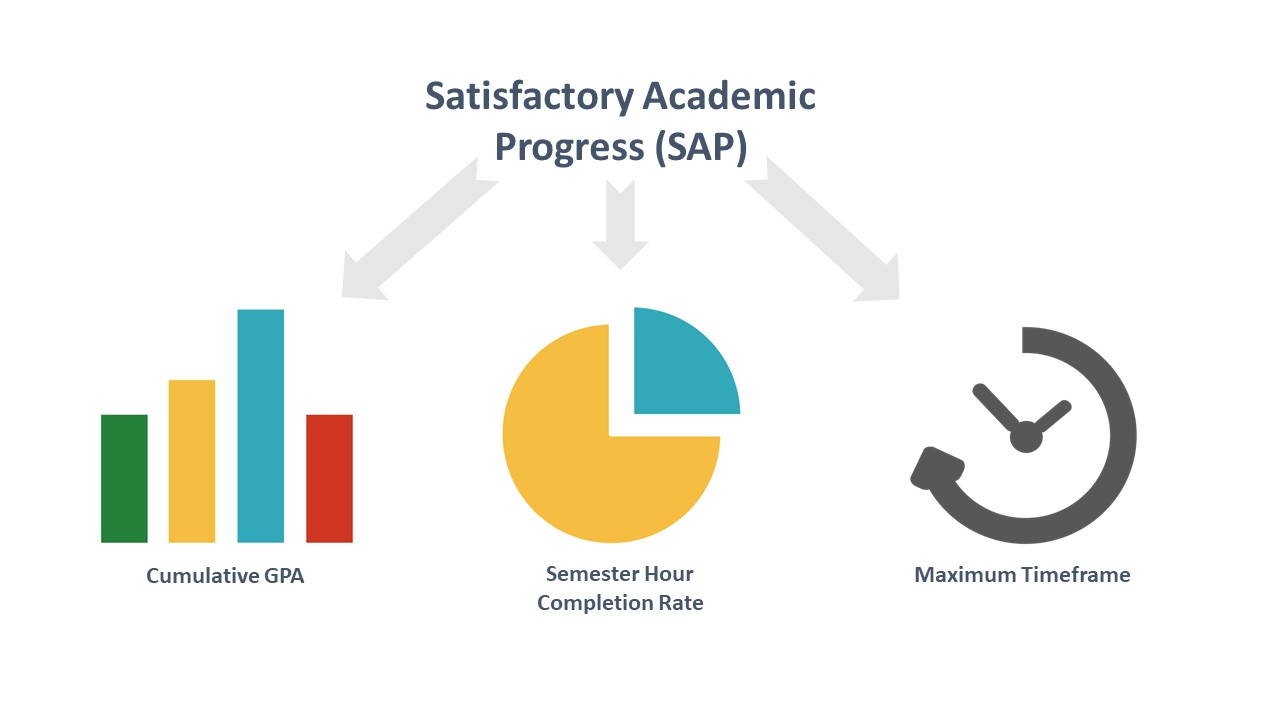 satisfactoy academic progress equals cumulative GPA, Semester Hour Completion Rate, maximum timeframe