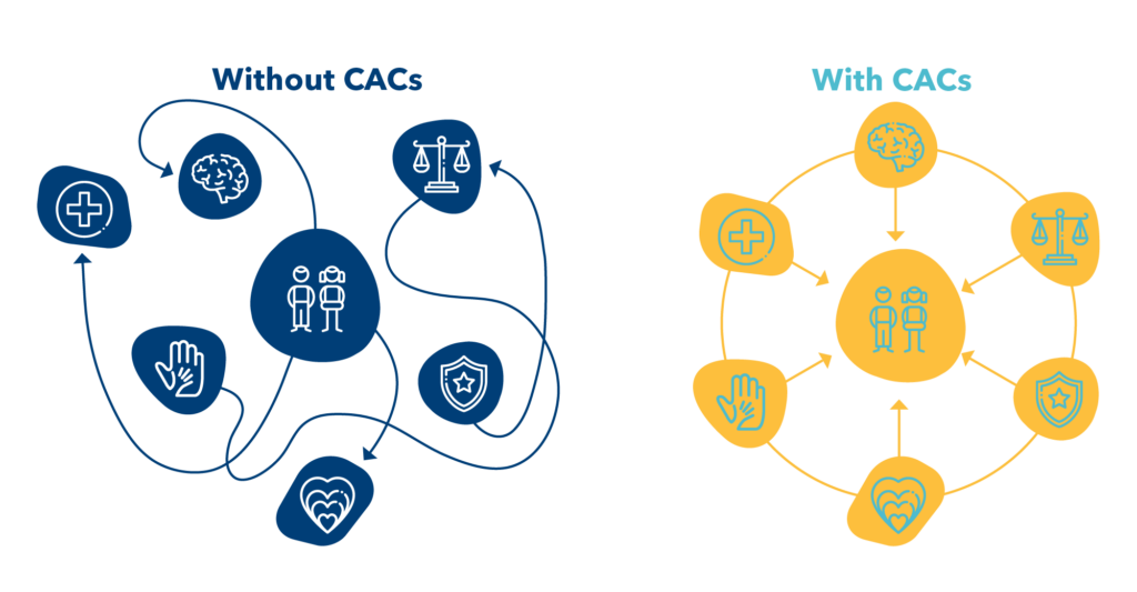 the process without CACs and wiht CACs