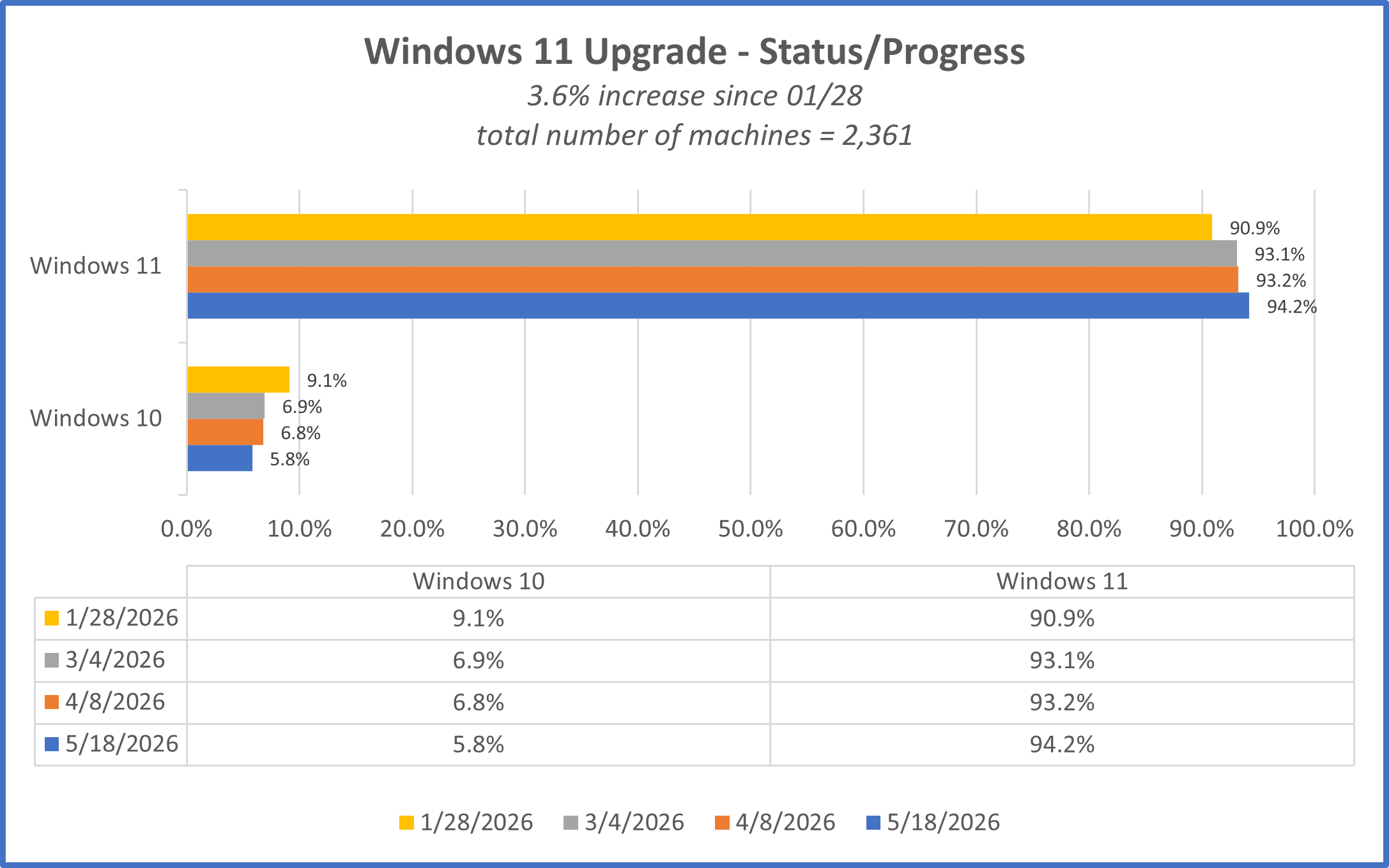 Windows 10 to Windows 11 Upgrade Progress - May 2026