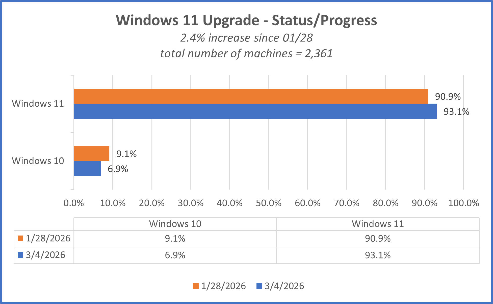 Windows 11 Upgrade - Status 03.04.2026