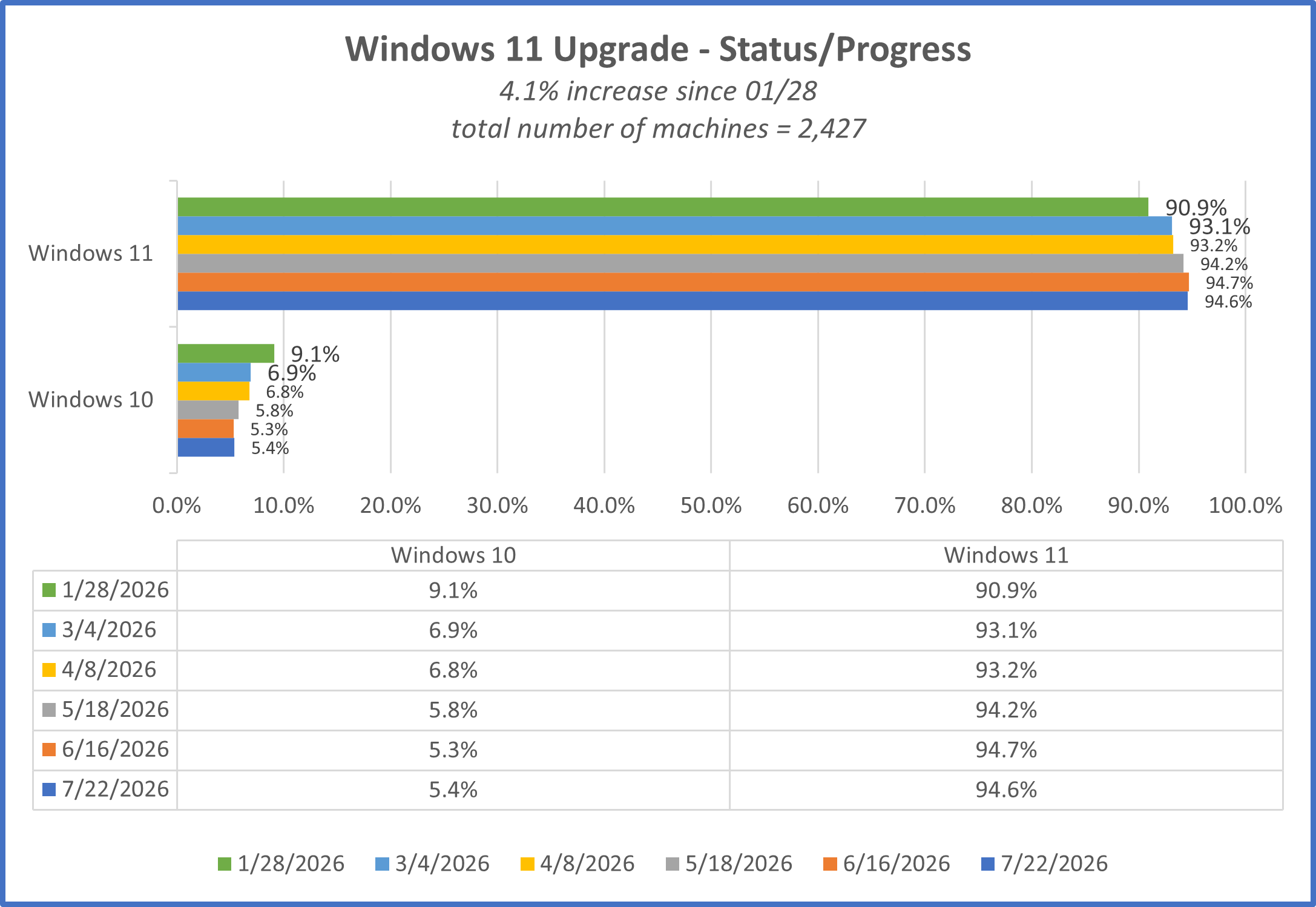 Windows 11 Upgrade - Status 07.22.2026